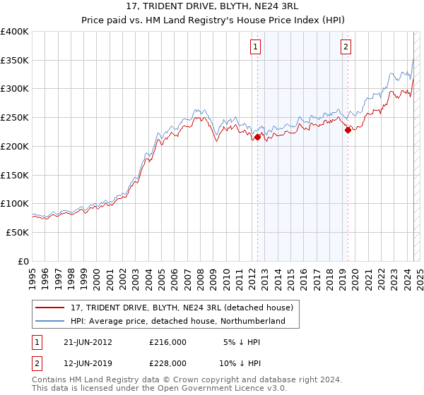 17, TRIDENT DRIVE, BLYTH, NE24 3RL: Price paid vs HM Land Registry's House Price Index