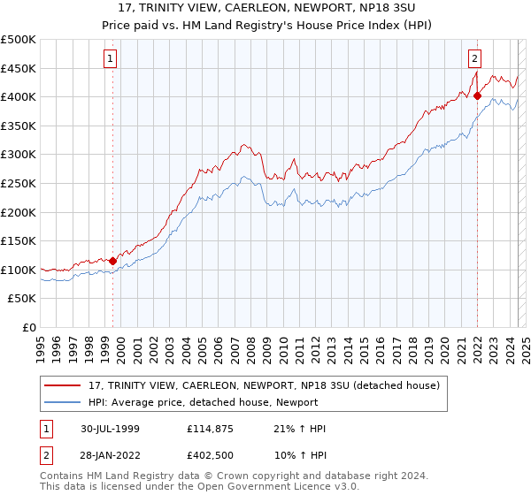 17, TRINITY VIEW, CAERLEON, NEWPORT, NP18 3SU: Price paid vs HM Land Registry's House Price Index