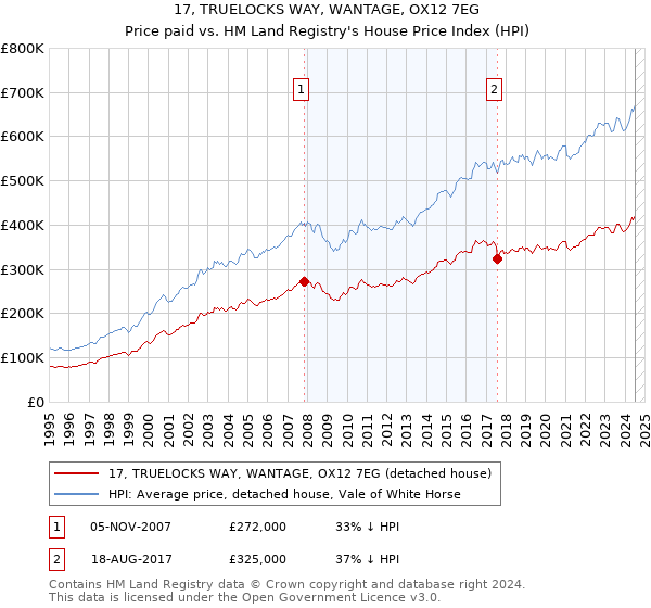 17, TRUELOCKS WAY, WANTAGE, OX12 7EG: Price paid vs HM Land Registry's House Price Index