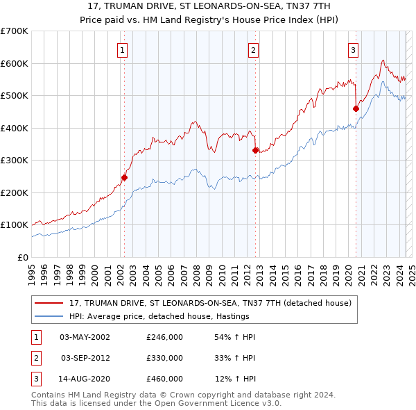 17, TRUMAN DRIVE, ST LEONARDS-ON-SEA, TN37 7TH: Price paid vs HM Land Registry's House Price Index