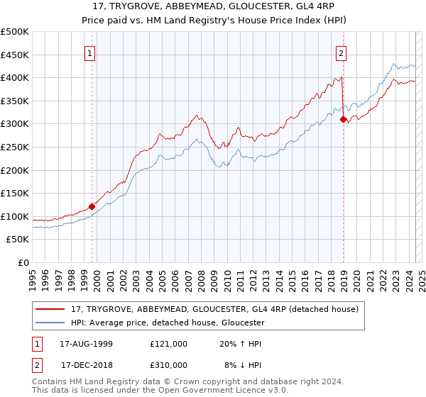 17, TRYGROVE, ABBEYMEAD, GLOUCESTER, GL4 4RP: Price paid vs HM Land Registry's House Price Index