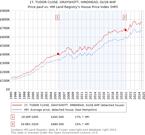 17, TUDOR CLOSE, GRAYSHOTT, HINDHEAD, GU26 6HP: Price paid vs HM Land Registry's House Price Index