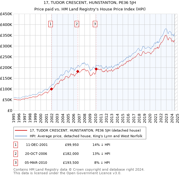 17, TUDOR CRESCENT, HUNSTANTON, PE36 5JH: Price paid vs HM Land Registry's House Price Index