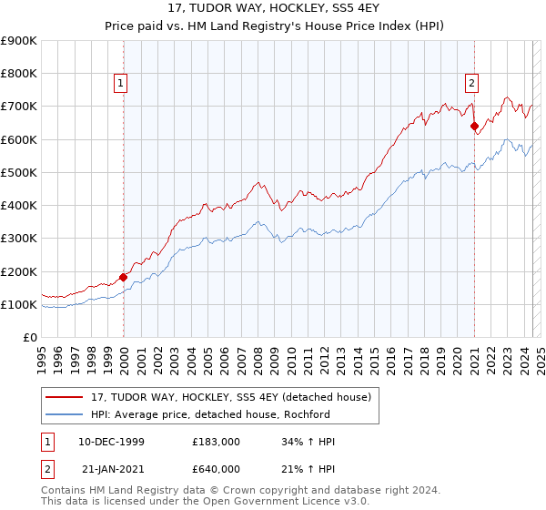 17, TUDOR WAY, HOCKLEY, SS5 4EY: Price paid vs HM Land Registry's House Price Index