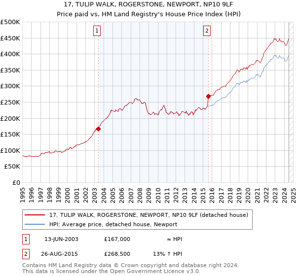 17, TULIP WALK, ROGERSTONE, NEWPORT, NP10 9LF: Price paid vs HM Land Registry's House Price Index