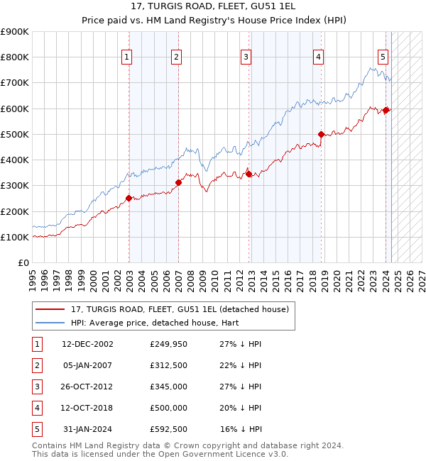 17, TURGIS ROAD, FLEET, GU51 1EL: Price paid vs HM Land Registry's House Price Index