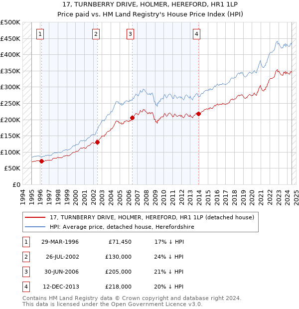 17, TURNBERRY DRIVE, HOLMER, HEREFORD, HR1 1LP: Price paid vs HM Land Registry's House Price Index