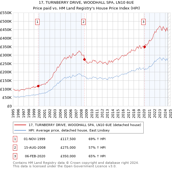 17, TURNBERRY DRIVE, WOODHALL SPA, LN10 6UE: Price paid vs HM Land Registry's House Price Index