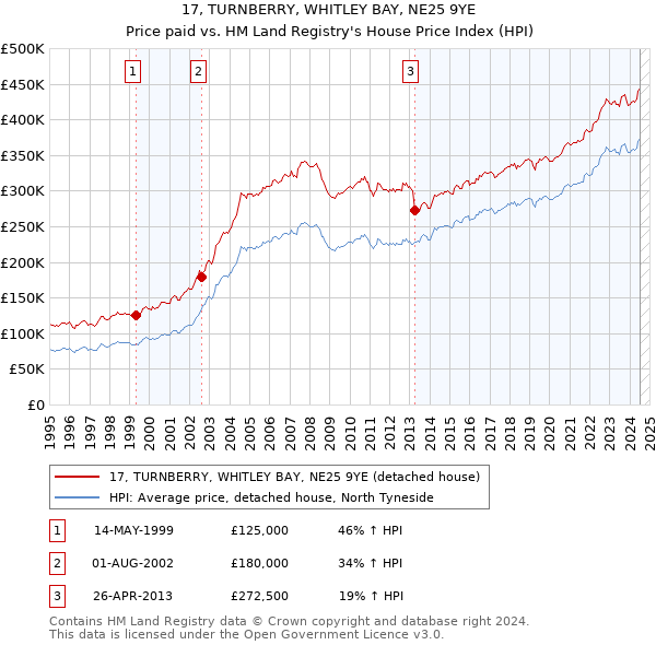 17, TURNBERRY, WHITLEY BAY, NE25 9YE: Price paid vs HM Land Registry's House Price Index