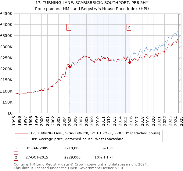 17, TURNING LANE, SCARISBRICK, SOUTHPORT, PR8 5HY: Price paid vs HM Land Registry's House Price Index