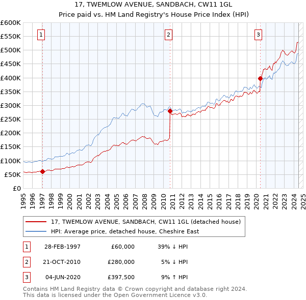 17, TWEMLOW AVENUE, SANDBACH, CW11 1GL: Price paid vs HM Land Registry's House Price Index