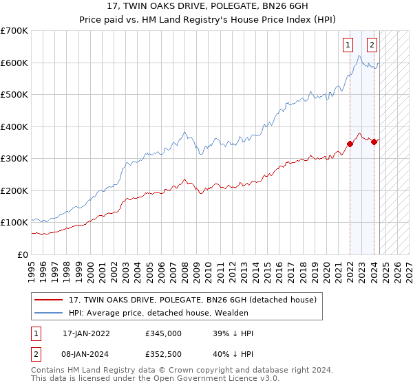 17, TWIN OAKS DRIVE, POLEGATE, BN26 6GH: Price paid vs HM Land Registry's House Price Index