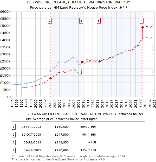 17, TWISS GREEN LANE, CULCHETH, WARRINGTON, WA3 4BY: Price paid vs HM Land Registry's House Price Index