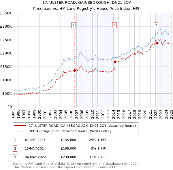 17, ULSTER ROAD, GAINSBOROUGH, DN21 2QY: Price paid vs HM Land Registry's House Price Index