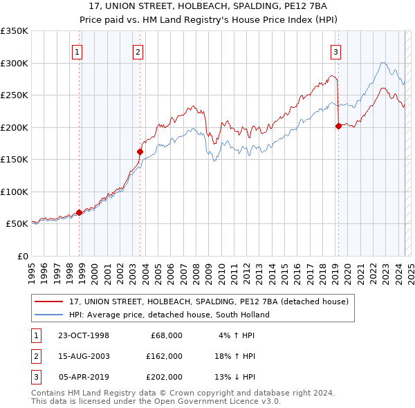 17, UNION STREET, HOLBEACH, SPALDING, PE12 7BA: Price paid vs HM Land Registry's House Price Index