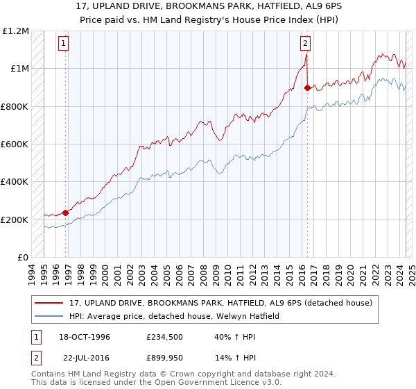 17, UPLAND DRIVE, BROOKMANS PARK, HATFIELD, AL9 6PS: Price paid vs HM Land Registry's House Price Index