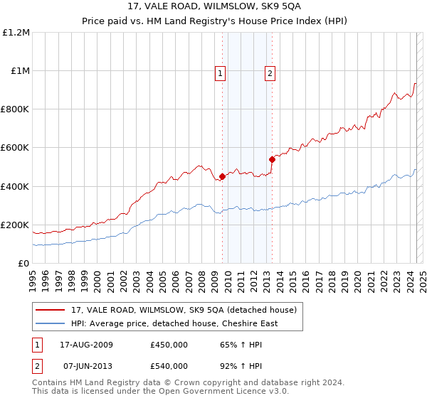 17, VALE ROAD, WILMSLOW, SK9 5QA: Price paid vs HM Land Registry's House Price Index