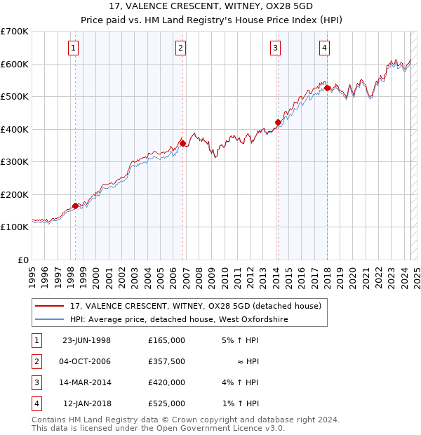 17, VALENCE CRESCENT, WITNEY, OX28 5GD: Price paid vs HM Land Registry's House Price Index