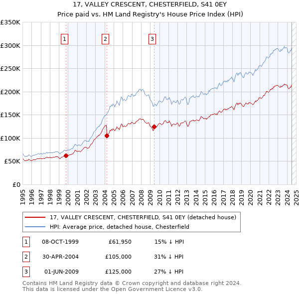 17, VALLEY CRESCENT, CHESTERFIELD, S41 0EY: Price paid vs HM Land Registry's House Price Index