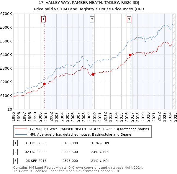 17, VALLEY WAY, PAMBER HEATH, TADLEY, RG26 3DJ: Price paid vs HM Land Registry's House Price Index