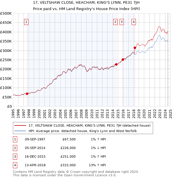 17, VELTSHAW CLOSE, HEACHAM, KING'S LYNN, PE31 7JH: Price paid vs HM Land Registry's House Price Index