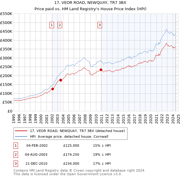 17, VEOR ROAD, NEWQUAY, TR7 3BX: Price paid vs HM Land Registry's House Price Index