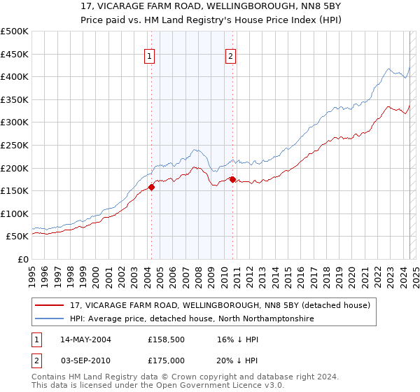 17, VICARAGE FARM ROAD, WELLINGBOROUGH, NN8 5BY: Price paid vs HM Land Registry's House Price Index