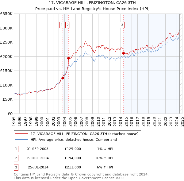 17, VICARAGE HILL, FRIZINGTON, CA26 3TH: Price paid vs HM Land Registry's House Price Index