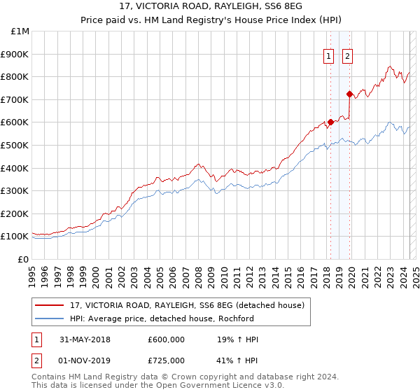 17, VICTORIA ROAD, RAYLEIGH, SS6 8EG: Price paid vs HM Land Registry's House Price Index