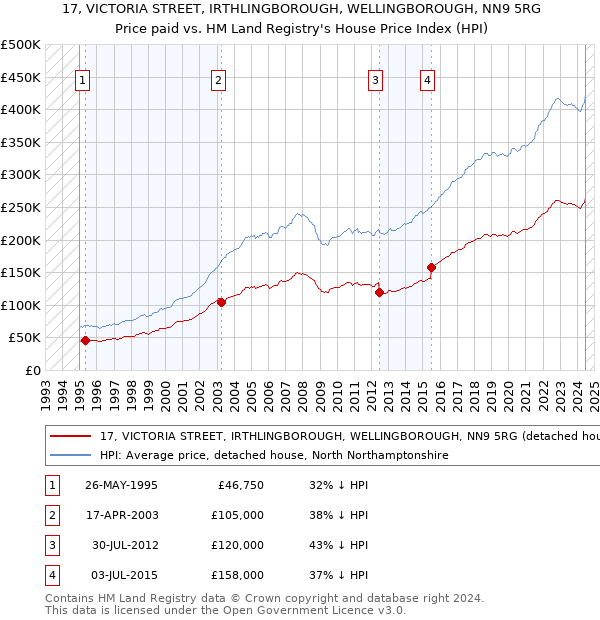 17, VICTORIA STREET, IRTHLINGBOROUGH, WELLINGBOROUGH, NN9 5RG: Price paid vs HM Land Registry's House Price Index