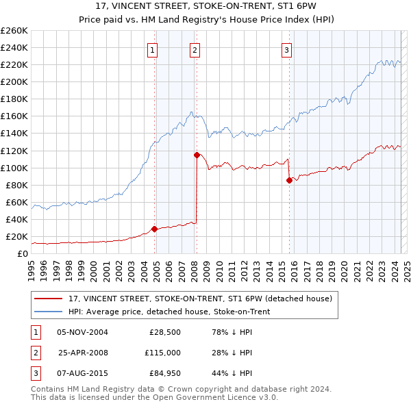 17, VINCENT STREET, STOKE-ON-TRENT, ST1 6PW: Price paid vs HM Land Registry's House Price Index