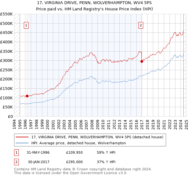 17, VIRGINIA DRIVE, PENN, WOLVERHAMPTON, WV4 5PS: Price paid vs HM Land Registry's House Price Index