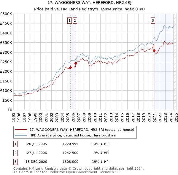 17, WAGGONERS WAY, HEREFORD, HR2 6RJ: Price paid vs HM Land Registry's House Price Index