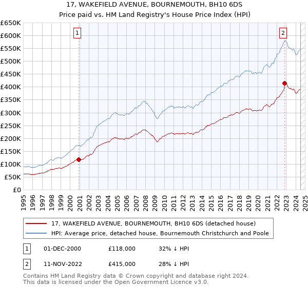 17, WAKEFIELD AVENUE, BOURNEMOUTH, BH10 6DS: Price paid vs HM Land Registry's House Price Index