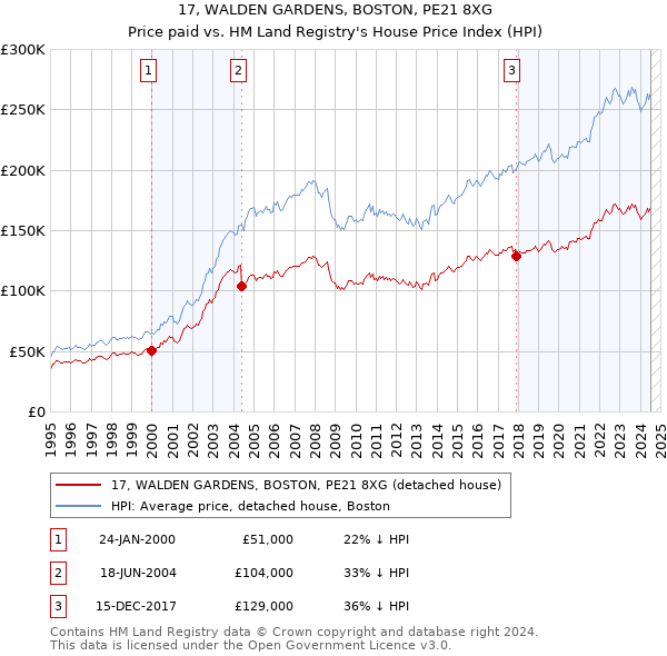 17, WALDEN GARDENS, BOSTON, PE21 8XG: Price paid vs HM Land Registry's House Price Index