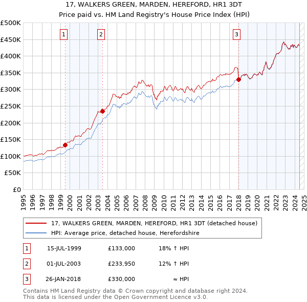 17, WALKERS GREEN, MARDEN, HEREFORD, HR1 3DT: Price paid vs HM Land Registry's House Price Index