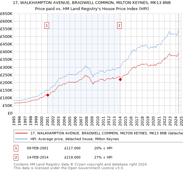 17, WALKHAMPTON AVENUE, BRADWELL COMMON, MILTON KEYNES, MK13 8NB: Price paid vs HM Land Registry's House Price Index