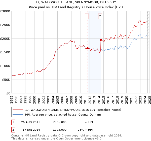 17, WALKWORTH LANE, SPENNYMOOR, DL16 6UY: Price paid vs HM Land Registry's House Price Index