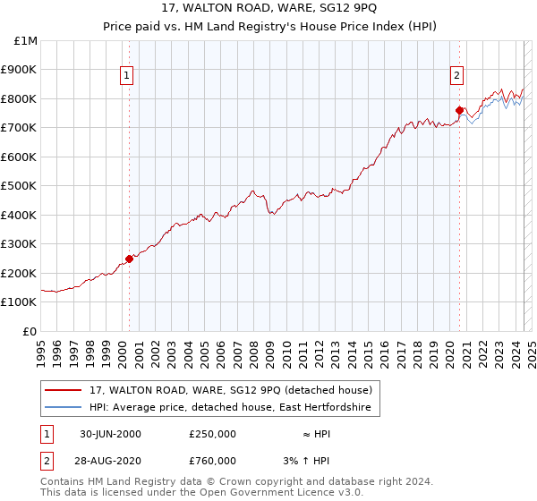 17, WALTON ROAD, WARE, SG12 9PQ: Price paid vs HM Land Registry's House Price Index