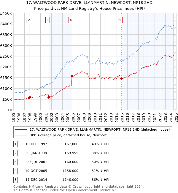 17, WALTWOOD PARK DRIVE, LLANMARTIN, NEWPORT, NP18 2HD: Price paid vs HM Land Registry's House Price Index