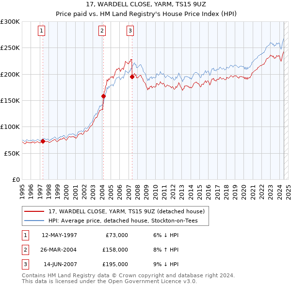 17, WARDELL CLOSE, YARM, TS15 9UZ: Price paid vs HM Land Registry's House Price Index