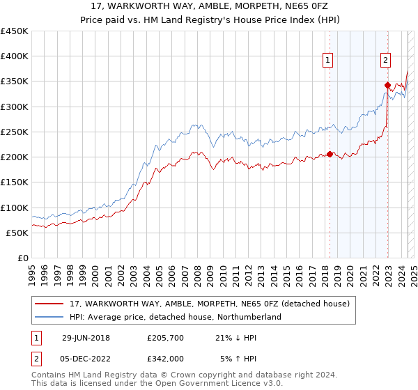 17, WARKWORTH WAY, AMBLE, MORPETH, NE65 0FZ: Price paid vs HM Land Registry's House Price Index