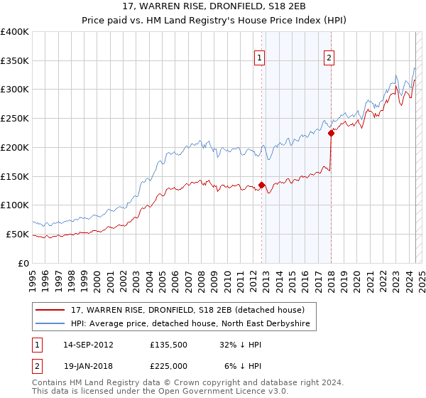 17, WARREN RISE, DRONFIELD, S18 2EB: Price paid vs HM Land Registry's House Price Index