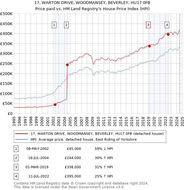 17, WARTON DRIVE, WOODMANSEY, BEVERLEY, HU17 0FB: Price paid vs HM Land Registry's House Price Index