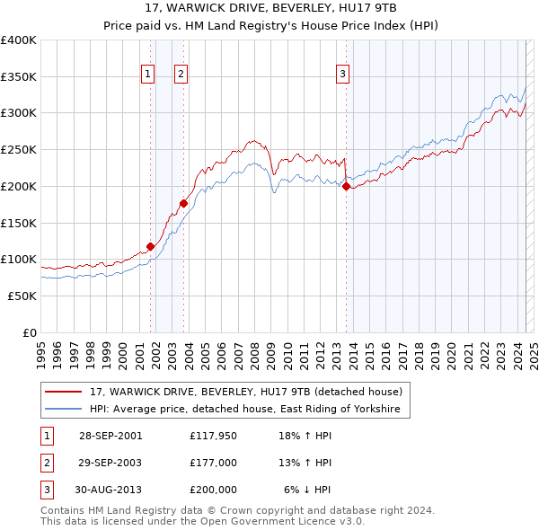 17, WARWICK DRIVE, BEVERLEY, HU17 9TB: Price paid vs HM Land Registry's House Price Index