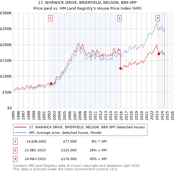 17, WARWICK DRIVE, BRIERFIELD, NELSON, BB9 0PP: Price paid vs HM Land Registry's House Price Index