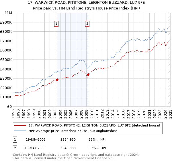 17, WARWICK ROAD, PITSTONE, LEIGHTON BUZZARD, LU7 9FE: Price paid vs HM Land Registry's House Price Index