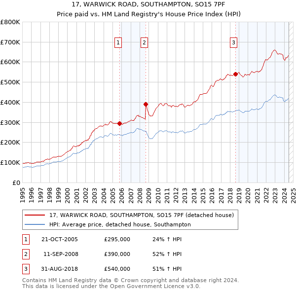 17, WARWICK ROAD, SOUTHAMPTON, SO15 7PF: Price paid vs HM Land Registry's House Price Index