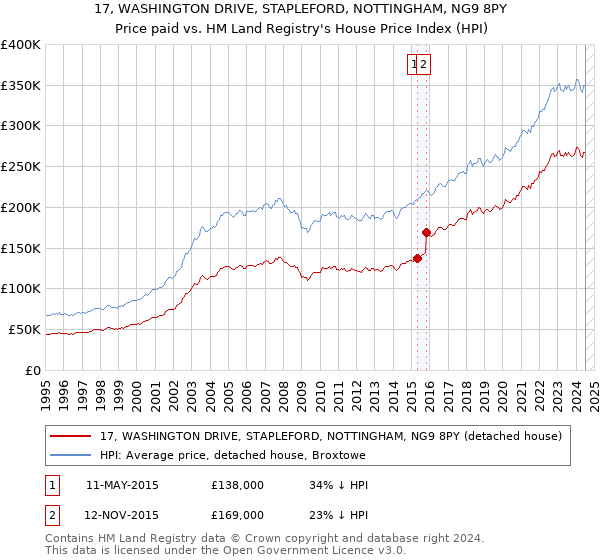 17, WASHINGTON DRIVE, STAPLEFORD, NOTTINGHAM, NG9 8PY: Price paid vs HM Land Registry's House Price Index