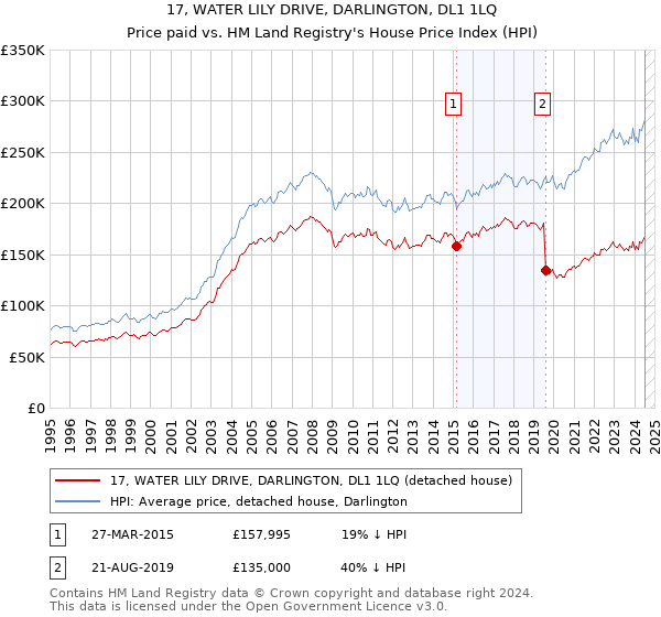 17, WATER LILY DRIVE, DARLINGTON, DL1 1LQ: Price paid vs HM Land Registry's House Price Index